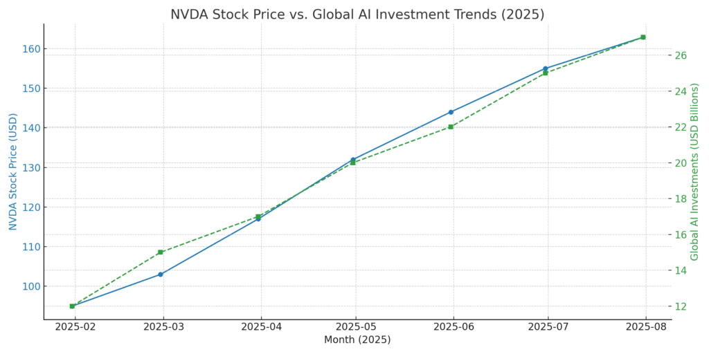 Nvidia Stock anylisis 